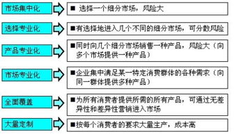 2019年房地產估價師教材《經營與管理》第四章 房地產開發經營中的目標市場細分與選擇