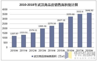 2018年武漢市房地產(chǎn)開發(fā)投資、施工、銷售情況與價(jià)格走勢綜合分析