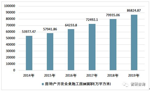 2019年廣東省房地產開發投資與銷售情況統計